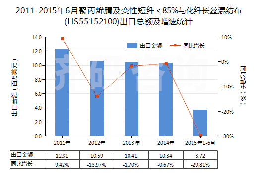 2011-2015年6月聚丙烯腈及變性短纖<85%與化纖長絲混紡布(HS55152100)出口總額及增速統(tǒng)計 2011-2015年6月聚丙烯腈及變性短纖<85%與化纖長絲混紡布(HS55152100)出口總額及增速統(tǒng)計